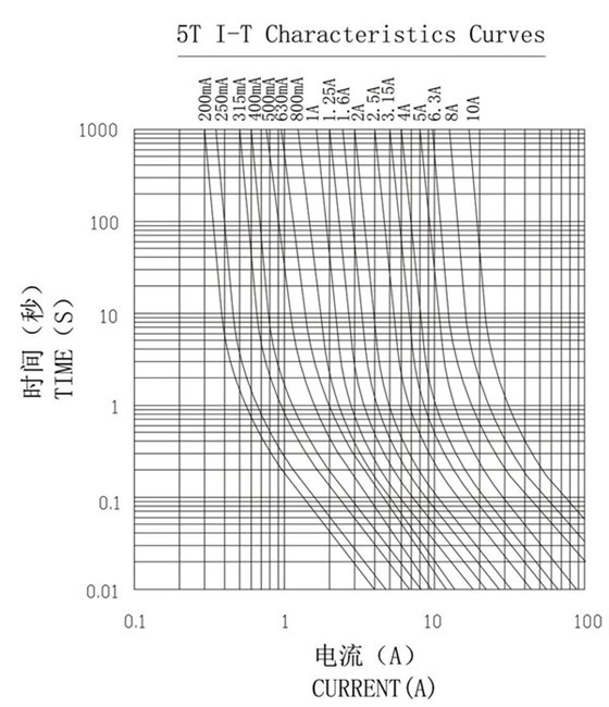 5T保險(xiǎn)絲I-T