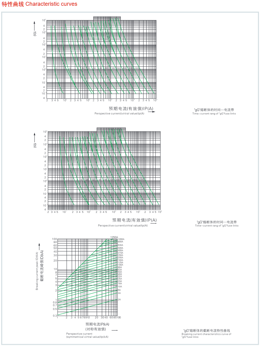 NT(RT16)系列熔斷器 熔斷時間-電流表.png